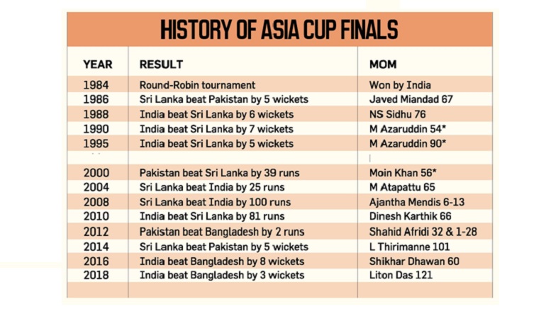 India Wins Asia Cup Cricket Tournament 2018 Defeating Bangladesh For The 3rd Time
