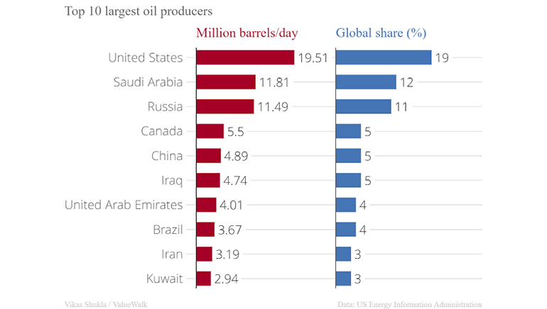 Oil producing nations come together to control prices