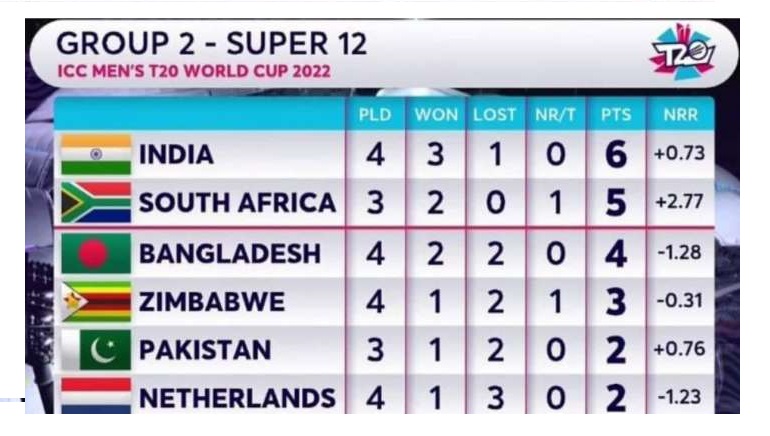 India Finish Top of the Table in Super 12 Stage of T20 World Cup
