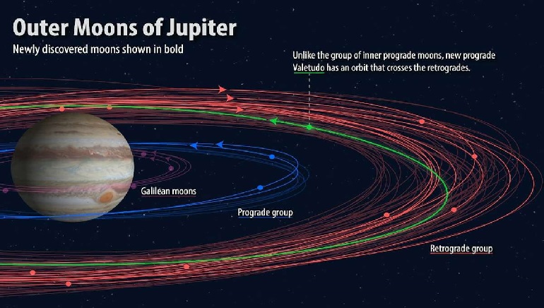 Jupiter Now Has 92 Moons after New Discovery